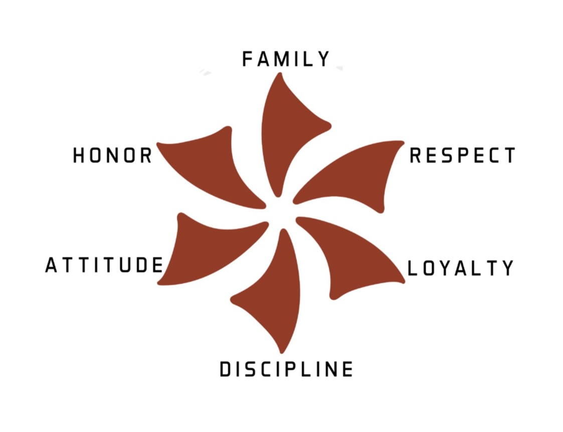 The Six Blades values at Six Blades South Denver